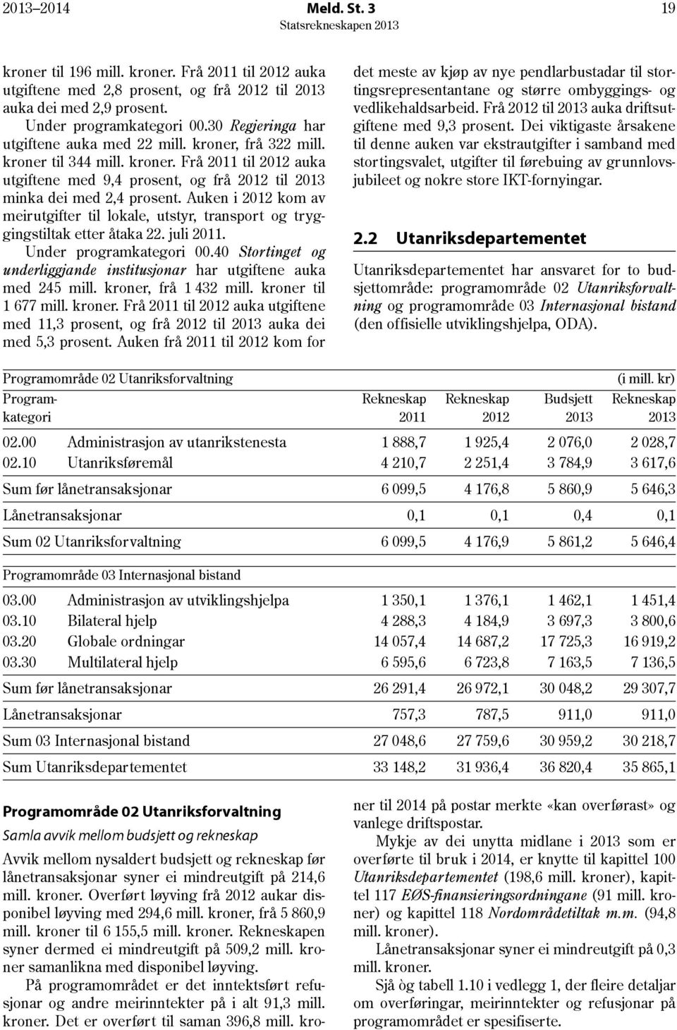 Auken i 2012 kom av meirutgifter til lokale, utstyr, transport og tryggingstiltak etter åtaka 22. juli 2011. Under programkategori 00.