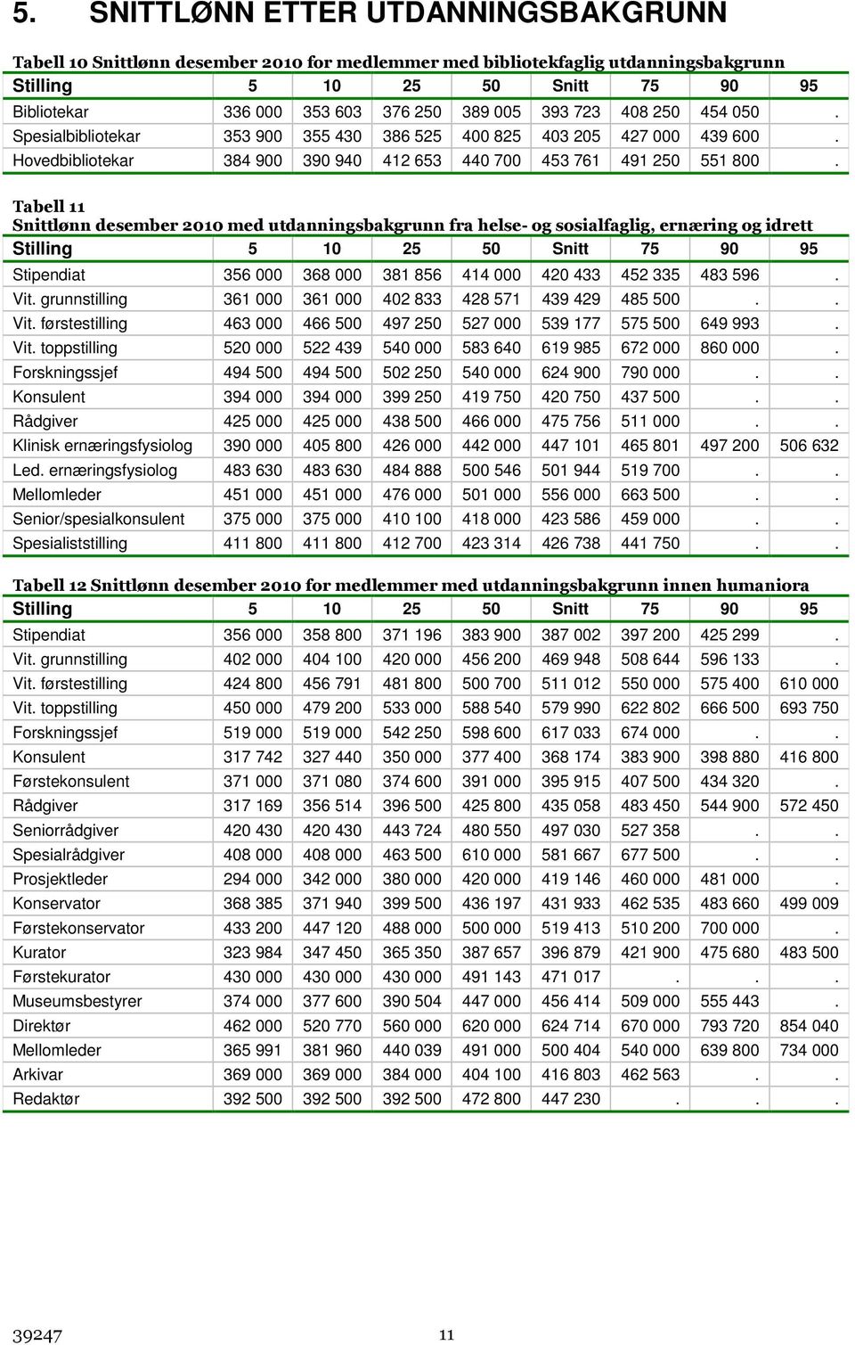 Tabell 11 Snittlønn desember 21 med utdanningsbakgrunn fra helse- og sosialfaglig, ernæring og idrett Stipendiat 356 368 381 856 414 42 433 452 335 483 596. Vit.