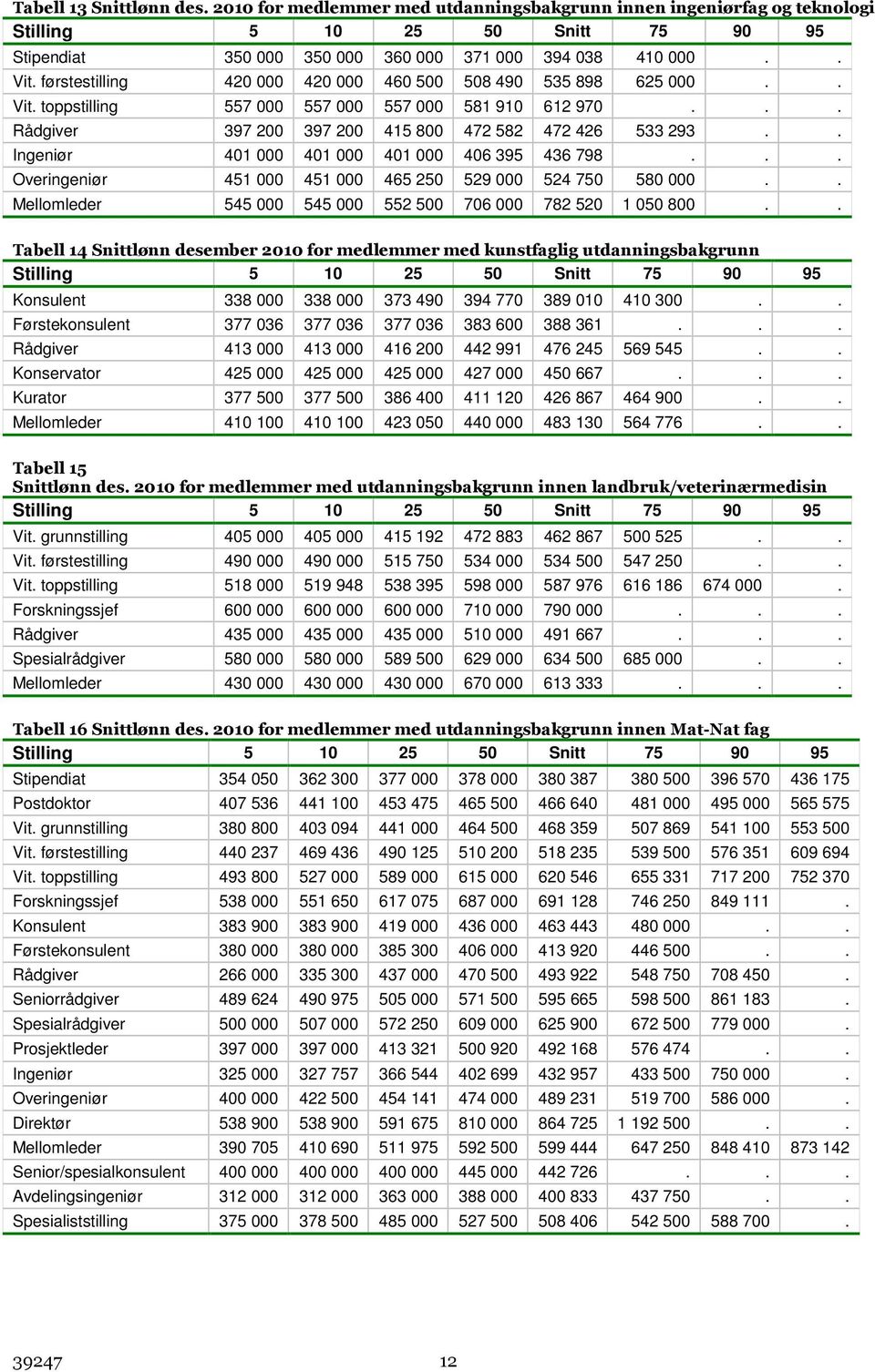 . Tabell 14 Snittlønn desember 21 for medlemmer med kunstfaglig utdanningsbakgrunn Konsulent 338 338 373 49 394 77 389 1 41 3.. Førstekonsulent 377 36 377 36 377 36 383 6 388 361.