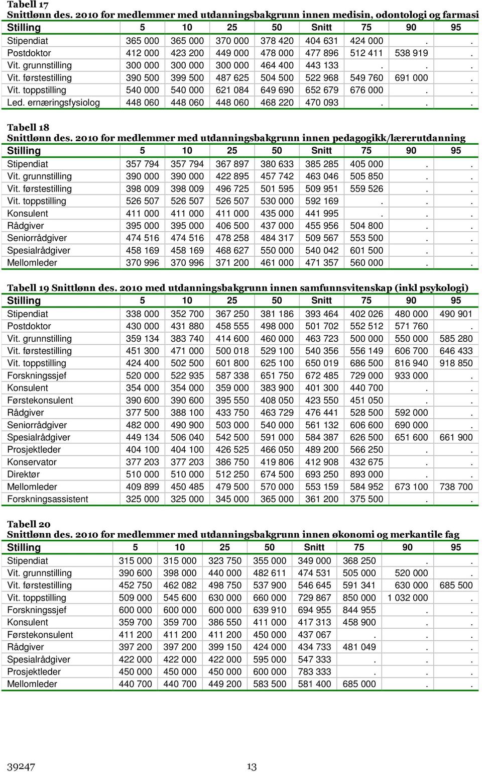 ernæringsfysiolog 448 6 448 6 448 6 468 22 47 93... Tabell 18 Snittlønn des.