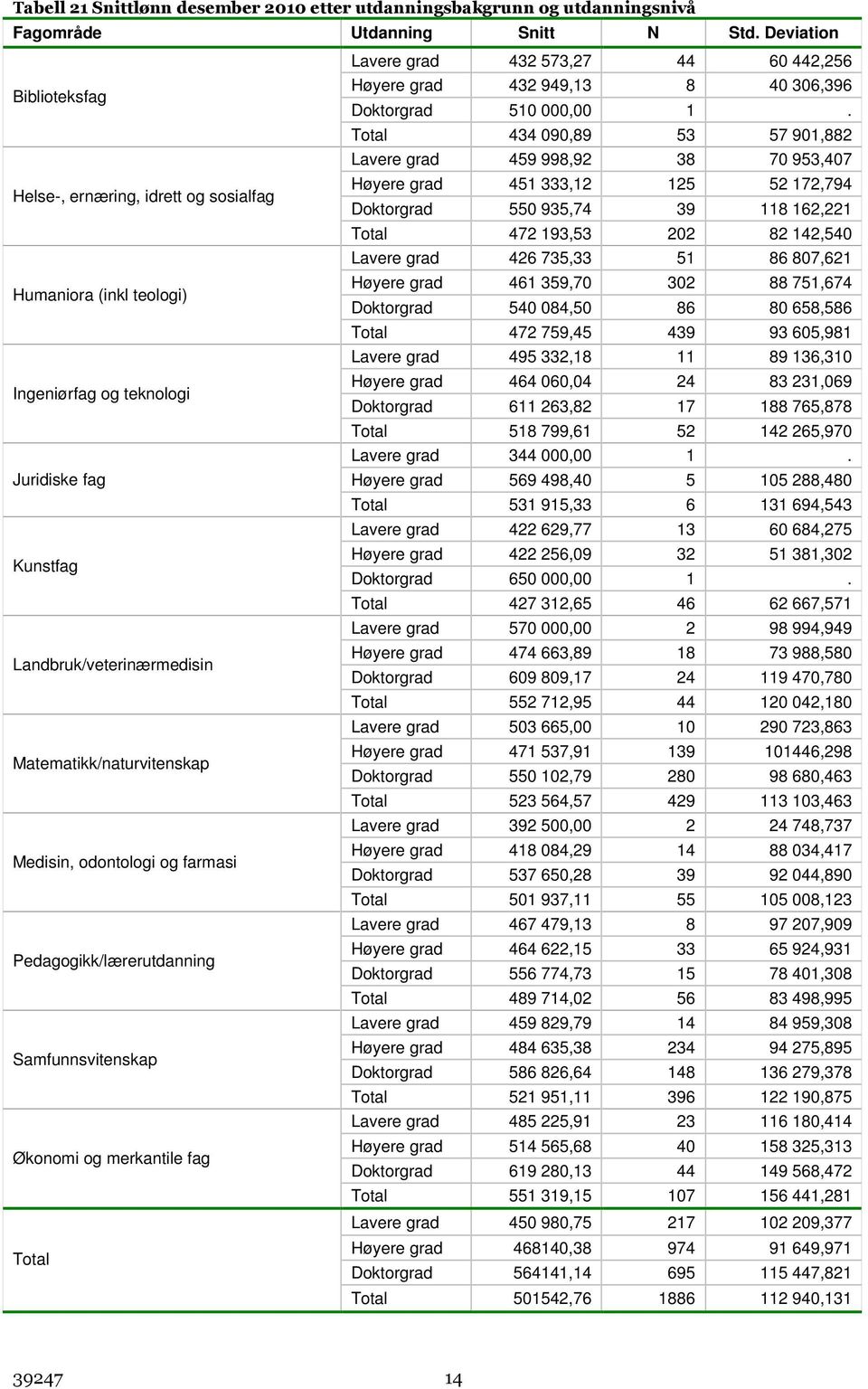 Total 434 9,89 53 57 91,882 Lavere grad 459 998,92 38 7 953,47 Helse-, ernæring, idrett og sosialfag Høyere grad 451 333,12 125 52 172,794 Doktorgrad 55 935,74 39 118 162,221 Total 472 193,53 22 82