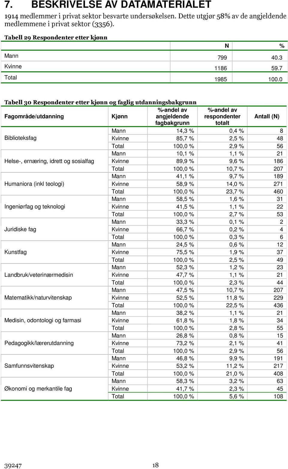 Tabell 3 Respondenter etter kjønn og faglig utdanningsbakgrunn Fagområde/utdanning Kjønn %-andel av angjeldende %-andel av respondenter Antall (N) fagbakgrunn totalt Mann 14,3 %,4 % 8 Biblioteksfag