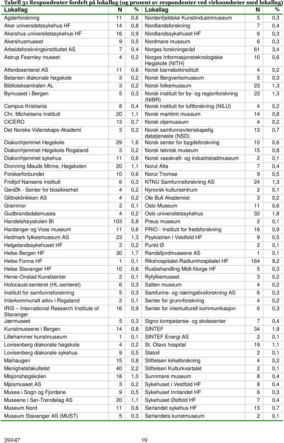 forskningsråd 61 3,4 Astrup Fearnley museet 4,2 Norges Informasjonsteknologiske 1,6 Høgskole (NITH) Atferdssenteret AS 11,6 Norsk barnebokinstitutt 4,2 Betanien diakonale høgskole 3,2 Norsk