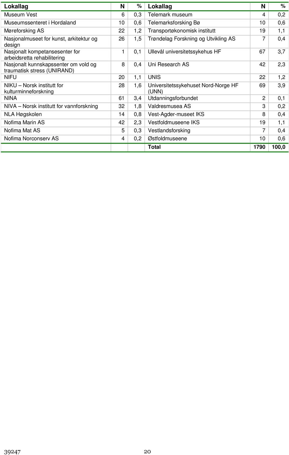 kunnskapssenter om vold og 8,4 Uni Research AS 42 2,3 traumatisk stress (UNIRAND) NIFU 2 1,1 UNIS 22 1,2 NIKU Norsk institutt for 28 1,6 Universitetssykehuset Nord-Norge HF 69 3,9