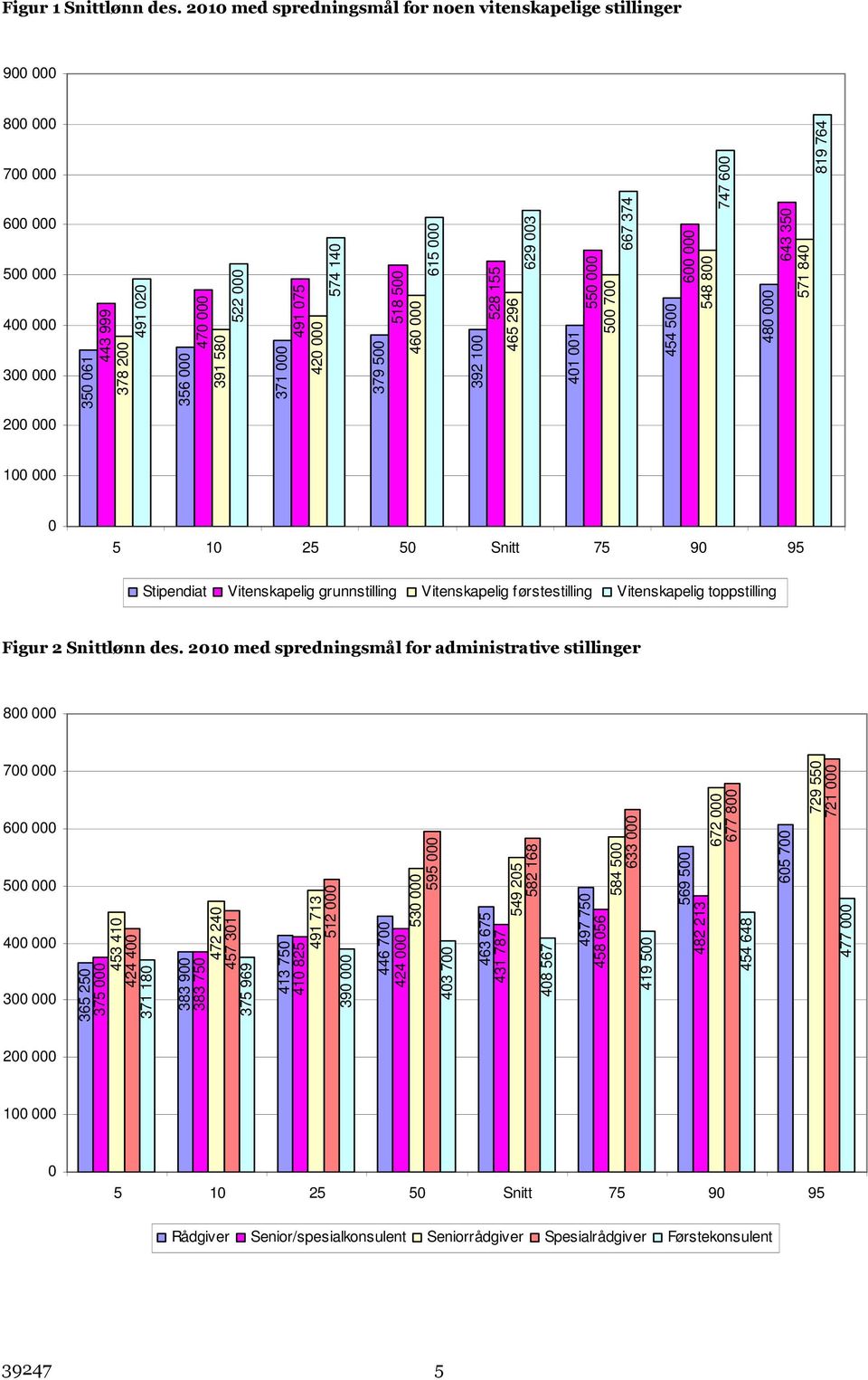 374 454 5 6 548 8 747 6 48 643 35 571 84 819 764 2 1 5 1 25 5 Snitt 75 9 95 Stipendiat Vitenskapelig grunnstilling Vitenskapelig førstestilling Vitenskapelig toppstilling Figur 2 Snittlønn des.