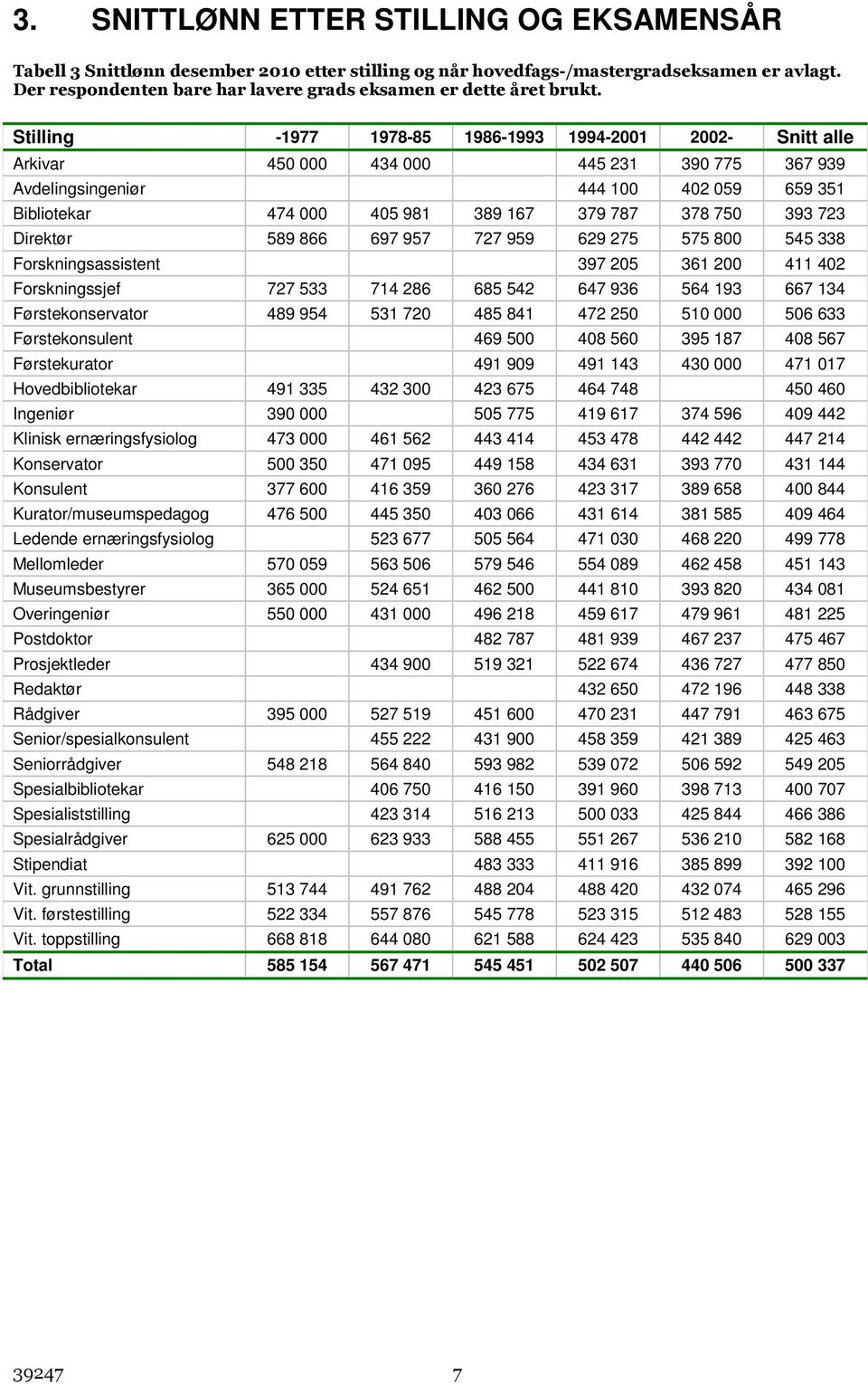 Stilling -1977 1978-85 1986-1993 1994-21 22- Snitt alle Arkivar 45 434 445 231 39 775 367 939 Avdelingsingeniør 444 1 42 59 659 351 Bibliotekar 474 45 981 389 167 379 787 378 75 393 723 Direktør 589