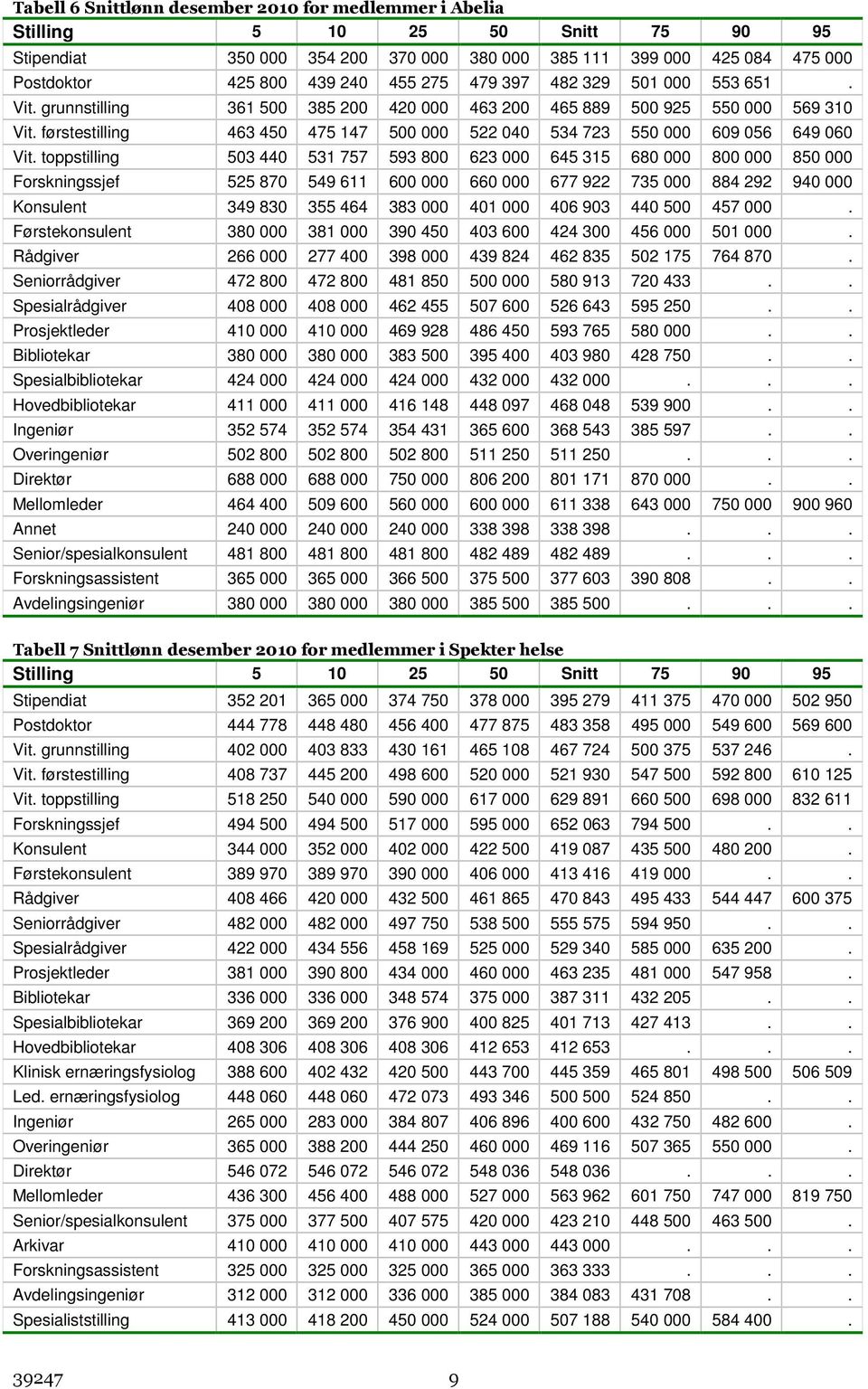 toppstilling 53 44 531 757 593 8 623 645 315 68 8 85 Forskningssjef 525 87 549 611 6 66 677 922 735 884 292 94 Konsulent 349 83 355 464 383 41 46 93 44 5 457.