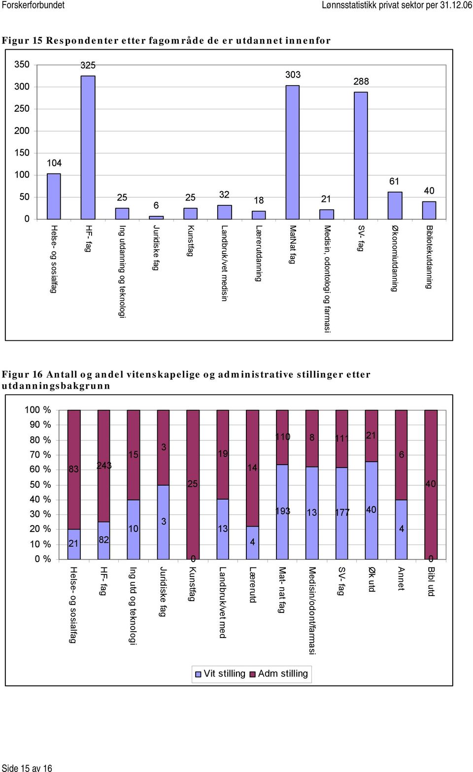 og administrative stillinger etter utdanningsbakgrunn 100 % 90 % 80 % 70 % 60 % 50 % 40 % 30 % 20 % 10 % 0 % 83 243 21 82 15 10 3 3 25 0 19 13 14 4 110 8 111 21 193 13 177 40 6 4 40 0 Bibl