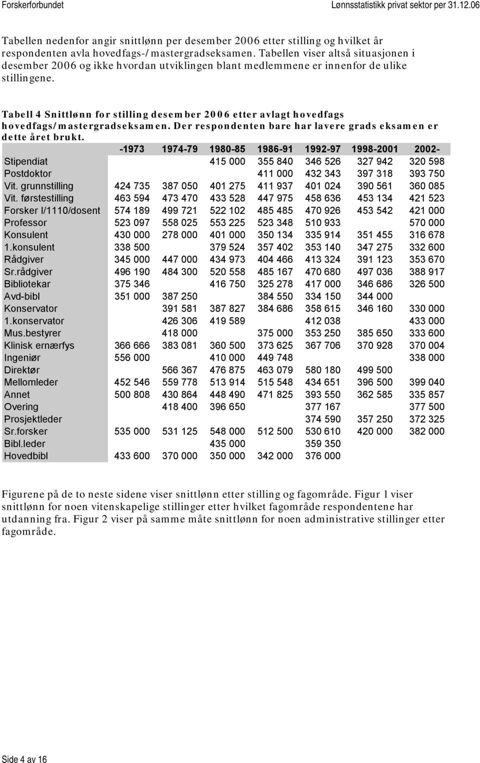 Tabell 4 Snittlønn for stilling desember 2006 etter avlagt hovedfags hovedfags/mastergradseksamen. Der respondenten bare har lavere grads eksamen er dette året brukt.