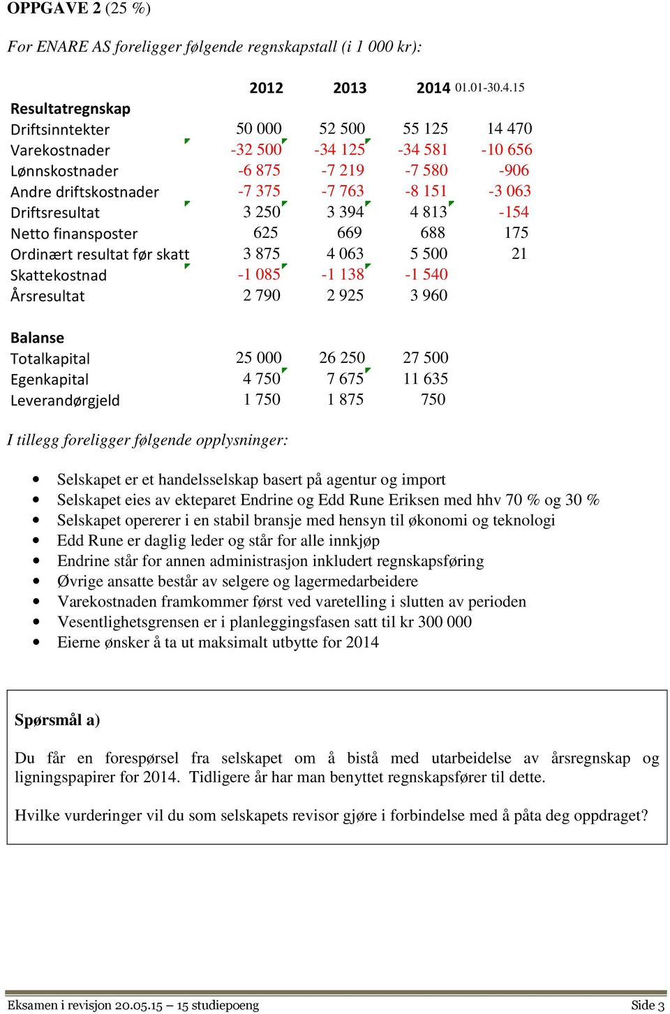 15 Resultatregnskap Driftsinntekter 50 000 52 500 55 125 14 470 Varekostnader -32 500-34 125-34 581-10 656 Lønnskostnader -6 875-7 219-7 580-906 Andre driftskostnader -7 375-7 763-8 151-3 063