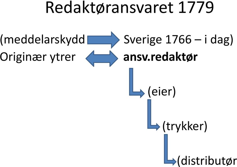 ytrer Sverige 1766 i dag)