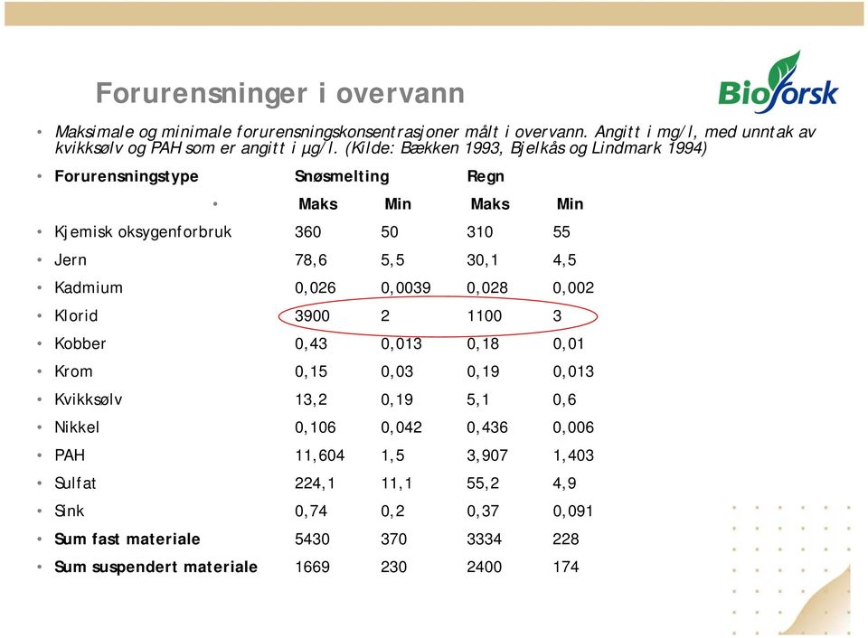 (Kilde: Bækken 99, Bjelkås og Lindmark 99) Forurensningstype Snøsmelting Regn Maks Min Maks Min Kjemisk