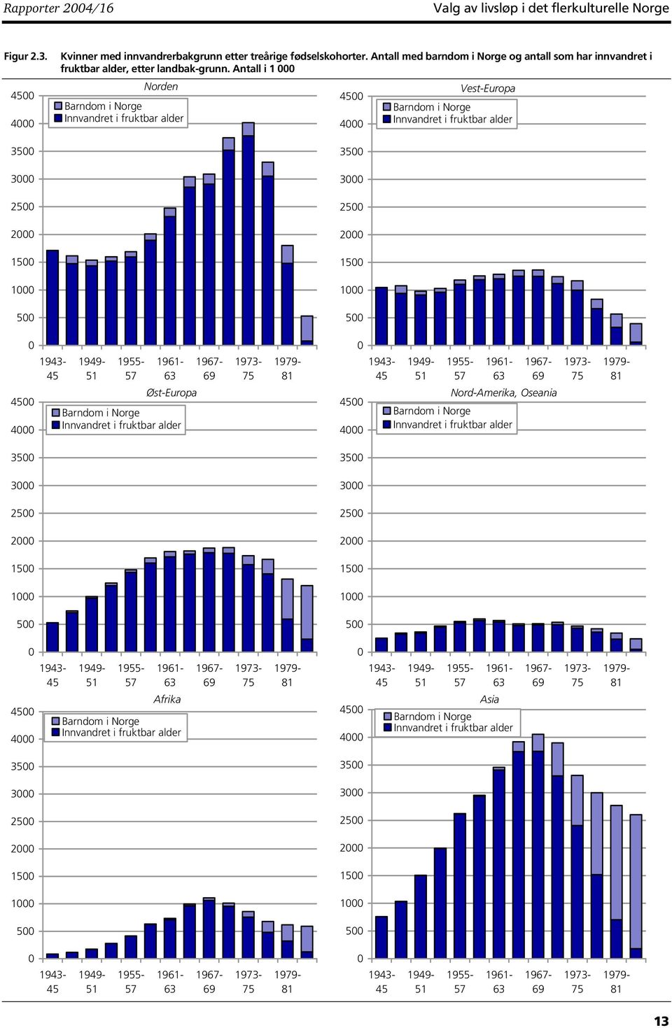 Antall i 1 000 Norden Barndom i Norge Innvandret i fruktbar alder 4500 4000 3500 3000 2500 2000 1500 1000 500 Vest-Europa Barndom i Norge Innvandret i fruktbar alder 0 4500 4000 1943-45 1949-51