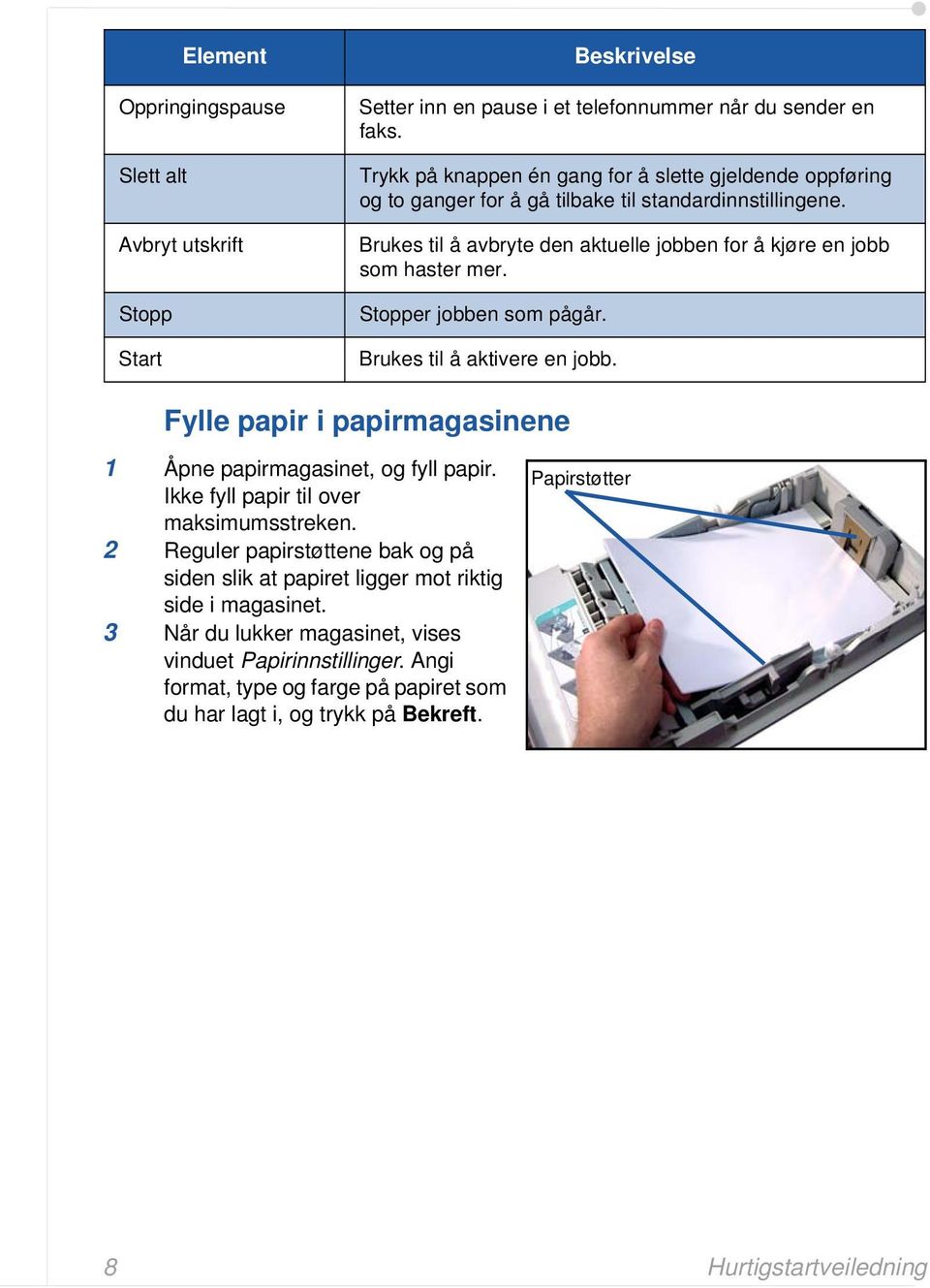 Stopper jobben som pågår. Brukes til å aktivere en jobb. Beskrivelse Fylle papir i papirmagasinene 1 Åpne papirmagasinet, og fyll papir. Ikke fyll papir til over maksimumsstreken.