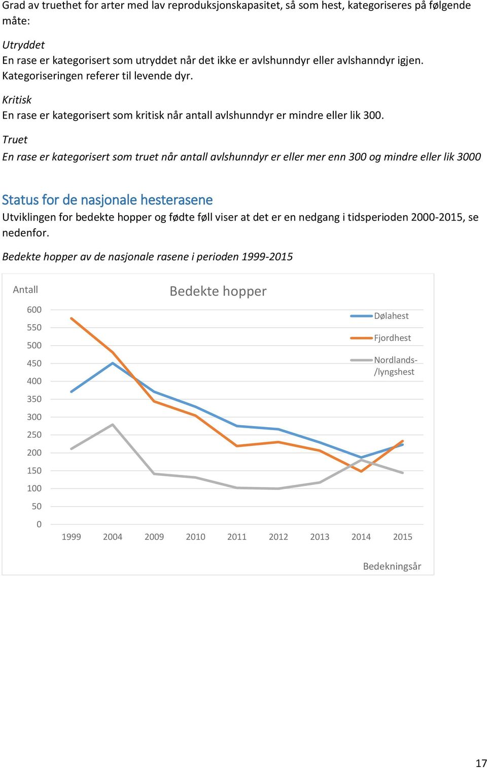 Truet En rase er kategorisert som truet når antall avlshunndyr er eller mer enn 300 og mindre eller lik 3000 Status for de nasjonale hesterasene Utviklingen for bedekte hopper og fødte føll viser at