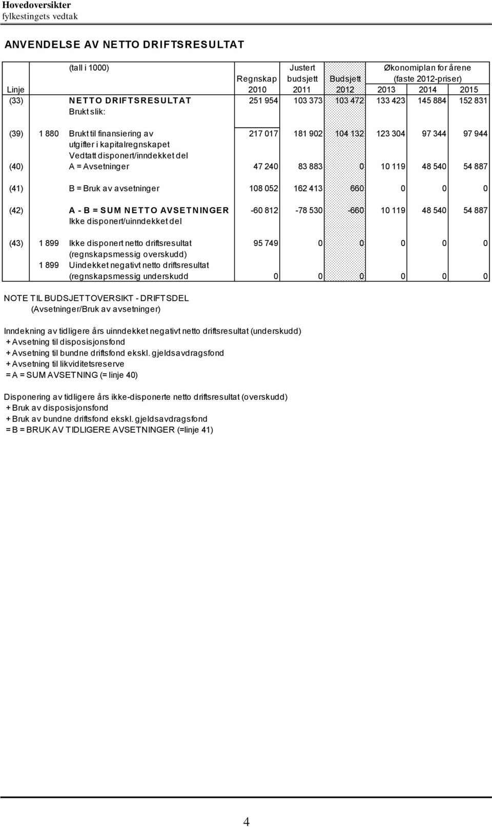 disponert/inndekket del (40) A = Avsetninger 47 240 83 883 0 10 119 48 540 54 887 (41) B = Bruk av avsetninger 108 052 162 413 660 0 0 0 (42) A - B = SUM NET T O AVSET NINGER -60 812-78 530-660 10