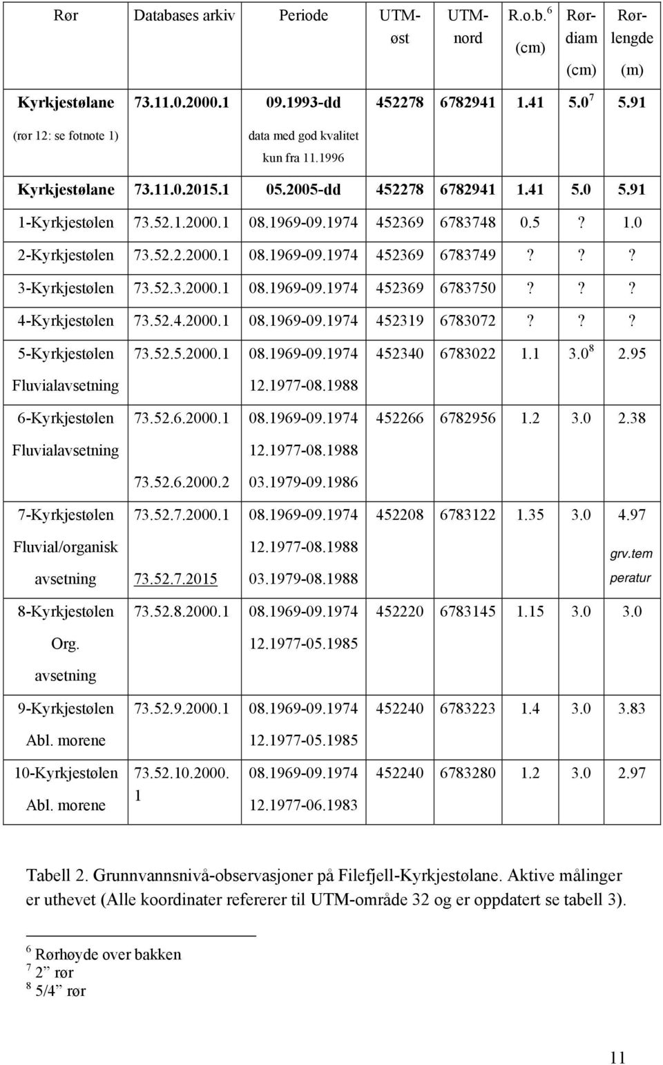 ?? 3-Kyrkjestølen 73.52.3.2000.1 08.1969-09.1974 452369 6783750??? 4-Kyrkjestølen 73.52.4.2000.1 08.1969-09.1974 452319 6783072??? 5-Kyrkjestølen Fluvialavsetning 73.52.5.2000.1 08.1969-09.1974 12.