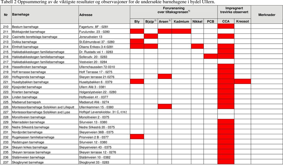 23-0280 212 Casinetto borettslags barnehage Jonsrudveien 13 213 Dokka barnehage St.Edmundsvei 37-0280 214 Elmholt barnehage Olsens Enkesv.3-4-0281 215 Hakkebakkeskogen familiebarnehage Dr.