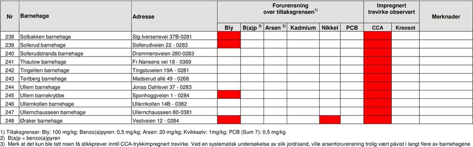 Nansens vei 18-0369 242 Tingeliten barnehage Tingstuveien 19A - 0281 243 Tørtberg barnehage Madserud allé 49-0268 244 Ullern barnehage Jonas Dahlsvei 37-0283 245 Ullern barnekrybbe Sponhoggveien