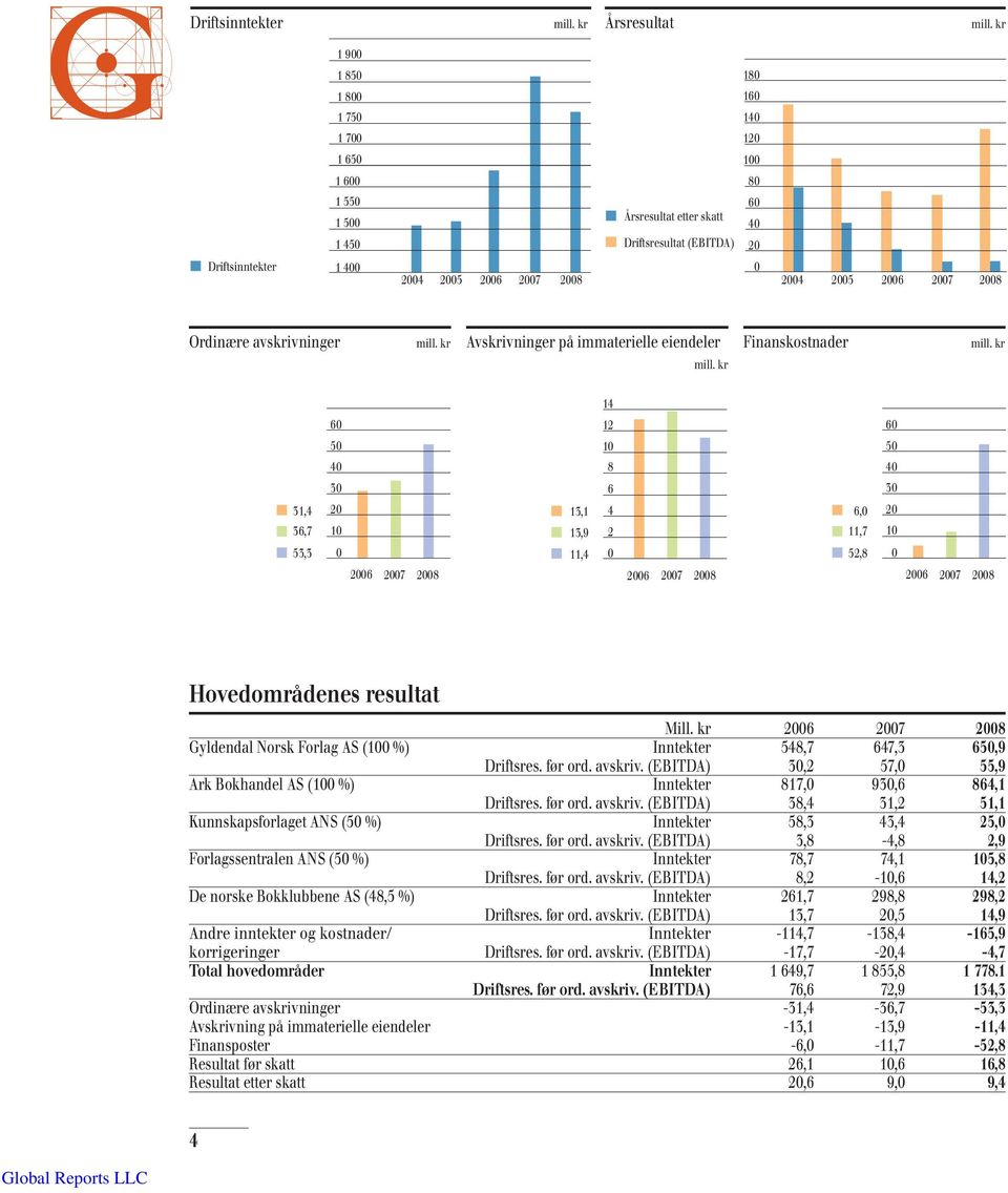 2005 2006 2007 2008 Ordinære avskrivninger mill. kr Avskrivninger på immaterielle eiendeler mill. kr Finanskostnader mill.