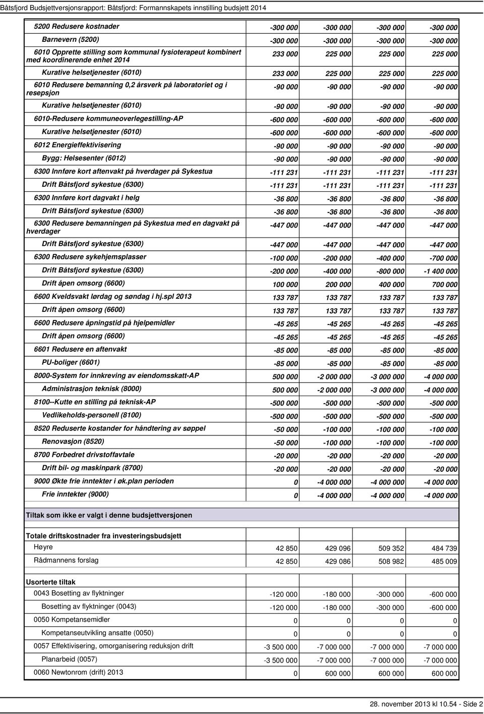 bemanning 0,2 årsverk på laboratoriet og i resepsjon 90 000 90 000 90 000 90 000 Kurative helsetjenester (6010) 90 000 90 000 90 000 90 000 6010Redusere kommuneoverlegestillingap 600 000 600 000 600