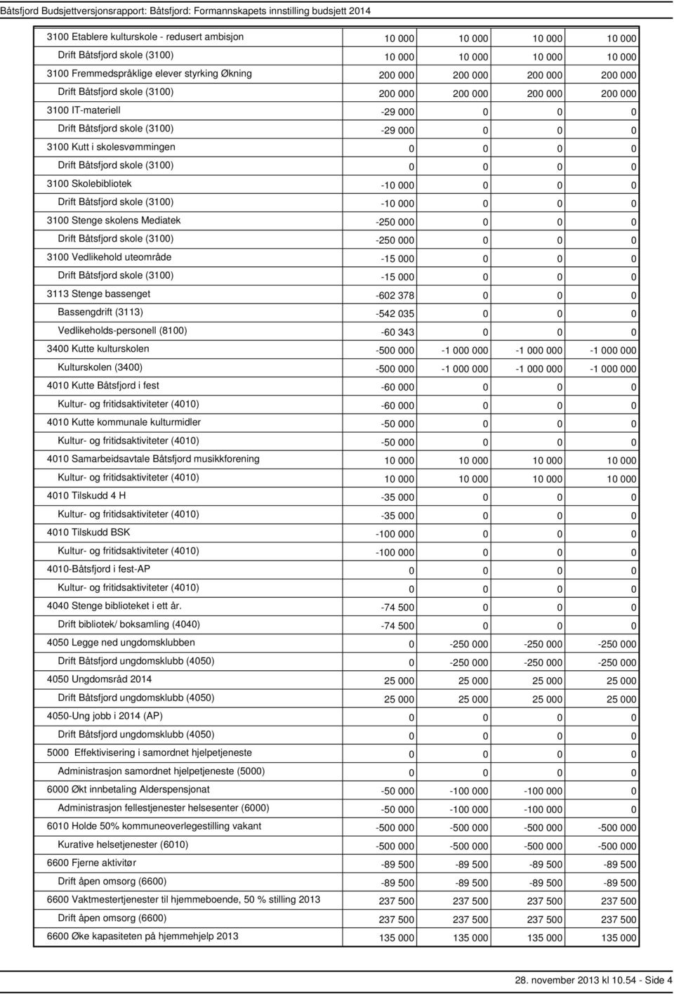 (3100) 0 0 0 0 3100 Skolebibliotek 10 000 0 0 0 Drift Båtsfjord skole (3100) 10 000 0 0 0 3100 Stenge skolens Mediatek 250 000 0 0 0 Drift Båtsfjord skole (3100) 250 000 0 0 0 3100 Vedlikehold