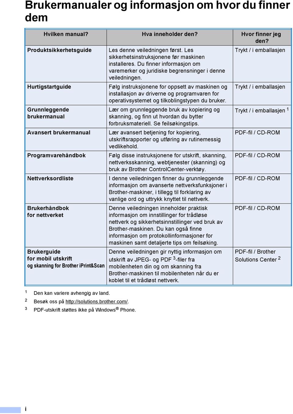 Hurtigstartguide Følg instruksjonene for oppsett av maskinen og installasjon av driverne og programvaren for operativsystemet og tilkoblingstypen du bruker.