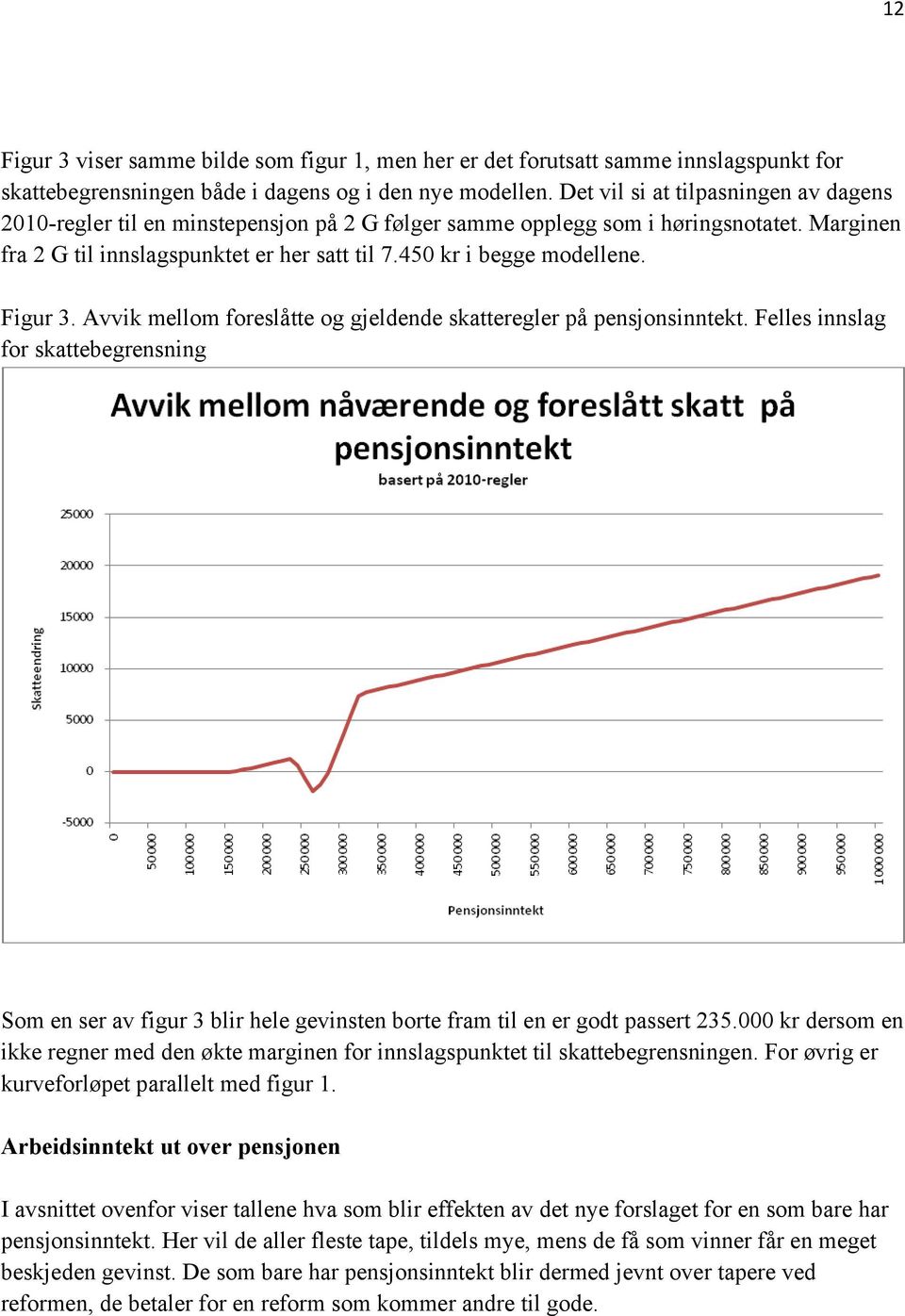 Figur 3. Avvik mellom foreslåtte og gjeldende skatteregler på pensjonsinntekt. Felles innslag for skattebegrensning Som en ser av figur 3 blir hele gevinsten borte fram til en er godt passert 235.