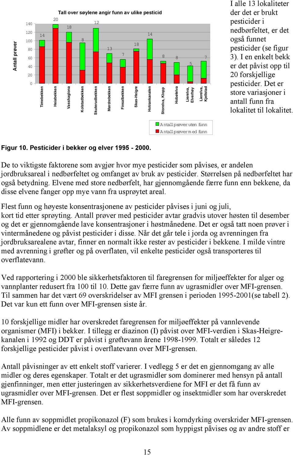 3). I en enkelt bekk er det påvist opp til 20 forskjellige pesticider. Det er store variasjoner i antall funn fra lokalitet til lokalitet. Antall uten funn Antall med funn Figur 10.