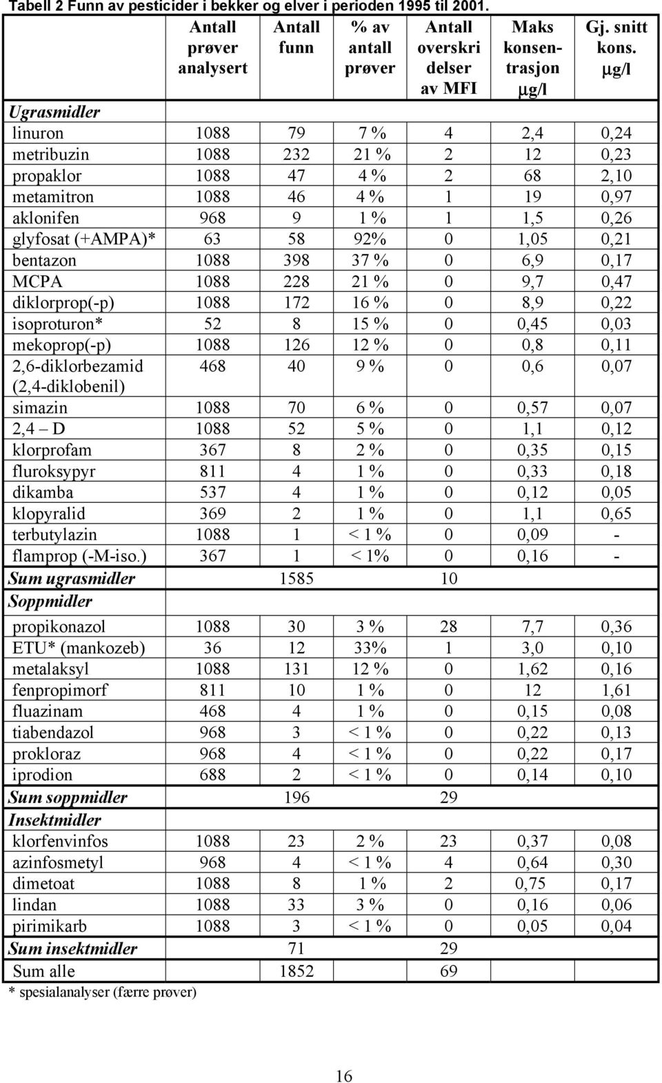 63 58 92% 0 1,05 0,21 bentazon 1088 398 37 % 0 6,9 0,17 MCPA 1088 228 21 % 0 9,7 0,47 diklorprop(p) 1088 172 16 % 0 8,9 0,22 isoproturon* 52 8 15 % 0 0,45 0,03 mekoprop(p) 1088 126 12 % 0 0,8 0,11