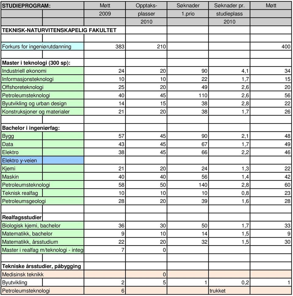 22 1,7 15 Offshoreteknologi 25 20 49 2,6 20 Petroleumsteknologi 40 45 110 2,6 56 Byutvikling og urban design 14 15 38 2,8 22 Konstruksjoner og materialer 21 20 38 1,7 26 Bachelor i ingeniørfag: Bygg