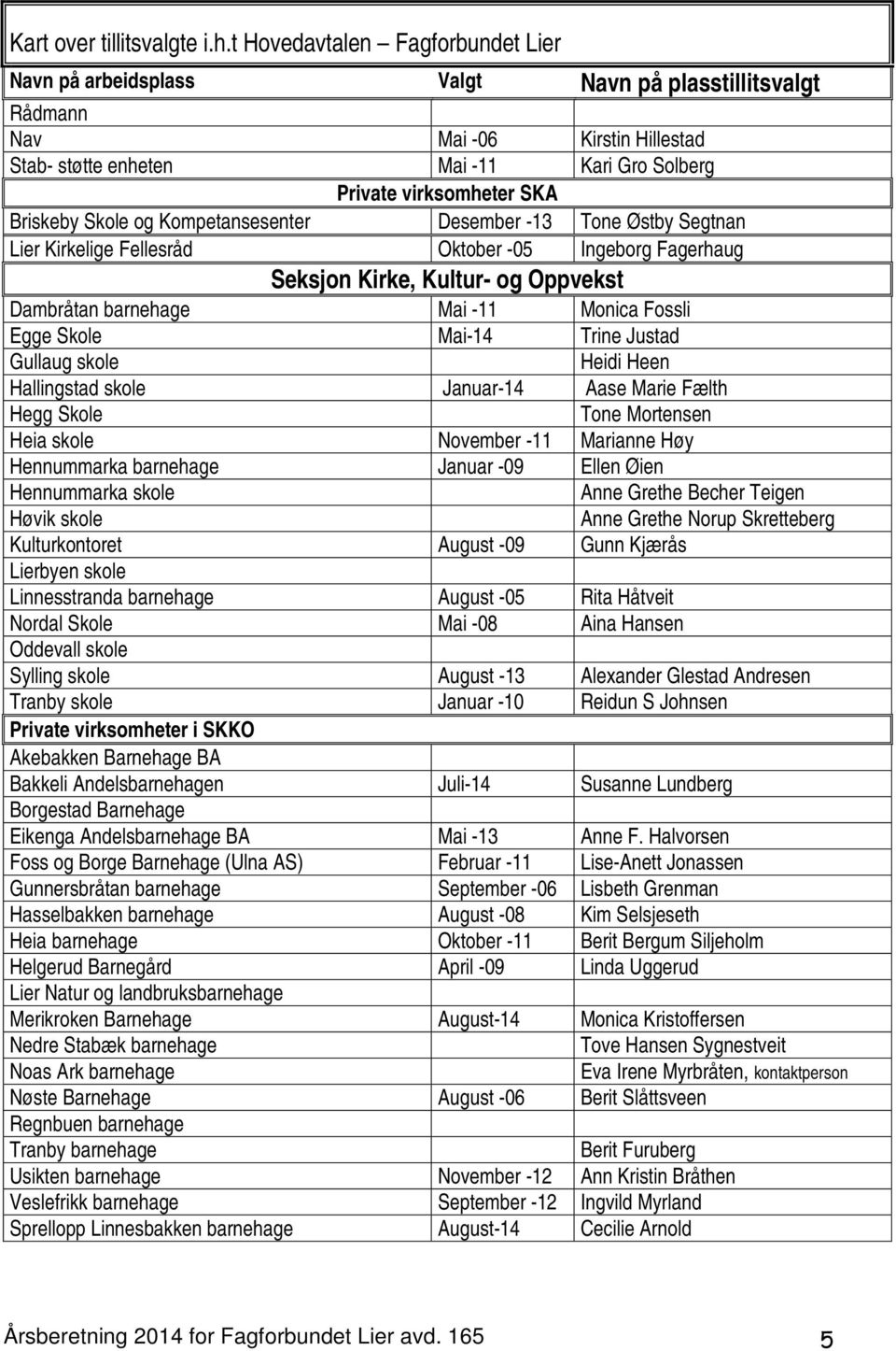 Briskeby Skole og Kompetansesenter Desember -13 Tone Østby Segtnan Lier Kirkelige Fellesråd Oktober -05 Ingeborg Fagerhaug Seksjon Kirke, Kultur- og Oppvekst Dambråtan barnehage Mai -11 Monica Fossli