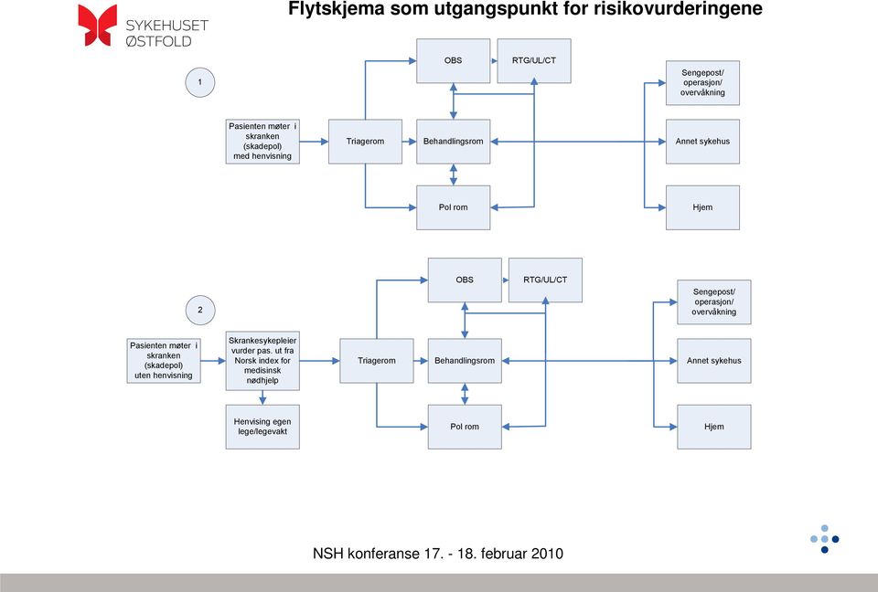 Sengepost/ operasjon/ overvåkning Pasienten møter i skranken (skadepol) uten henvisning Skrankesykepleier vurder