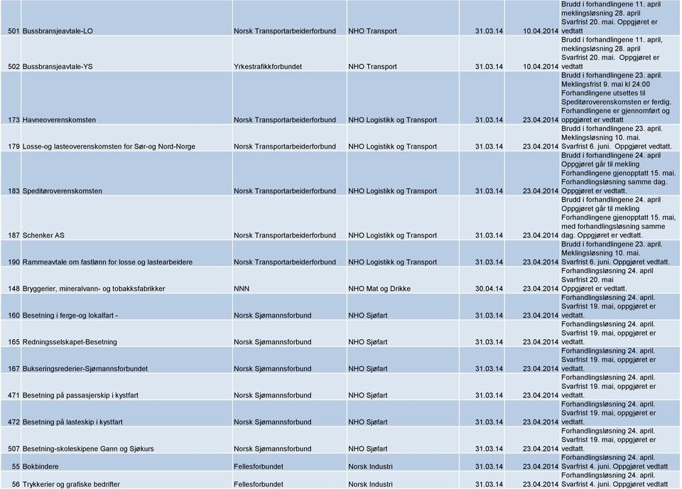 mai kl 24:00 Forhandlingene utsettes til Speditøroverenskomsten er ferdig. Forhandlingene er gjennomført og 173 Havneoverenskomsten Norsk Transportarbeiderforbund NHO Logistikk og Transport 31.03.