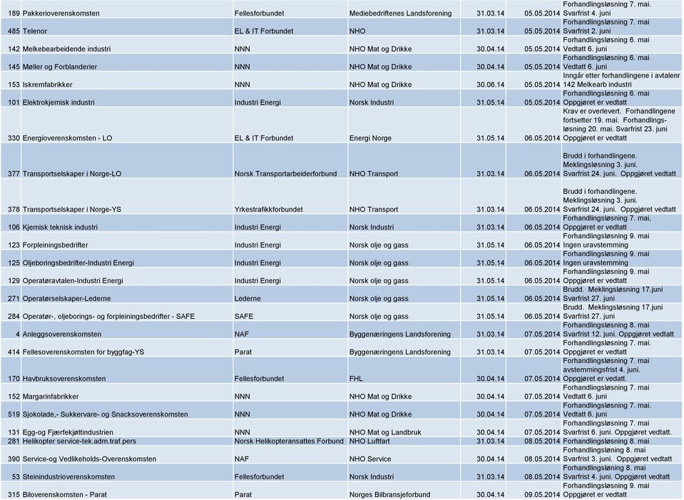 06.14 Inngår etter forhandlingene i avtalenr 05.05.2014 142 Melkearb industri Forhandlingsløsning 6. mai 101 Elektrokjemisk industri Industri Energi Norsk Industri 31.05.14 05.05.2014 Oppgjøret er vedtatt 330 Energioverenskomsten - LO EL & IT Forbundet Energi Norge 31.