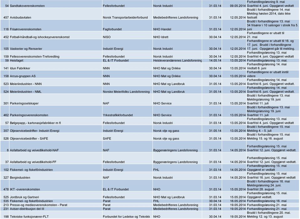 mai 34 frisører i 10 salonger i streik fra 5. 116 Frisøroverenskomsten Fagforbundet NHO Handel 31.03.14 12.05.