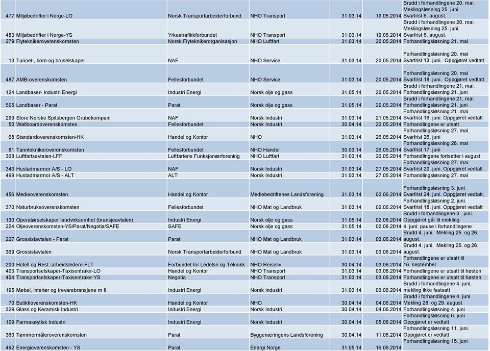 279 Flyteknikeroverenskomsten Norsk Flyteknikerorganisasjon NHO Luftfart 31.03.14 20.05.2014 Forhandlingsløsning 21. mai 13 Tunnel-, bom-og bruselskaper NAF NHO Service 31.03.14 20.05.2014 Forhandlingsløsning 20.