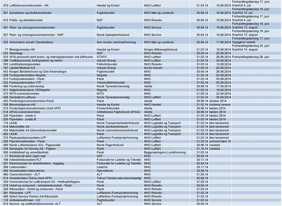 juni 16.06.2014 Svarfrist 4. juli 481 Pleie- og omsorgsoverenskomsten Fagforbundet NHO Service 30.04.14 Forhandlingsløsning 18. juni 16.06.2014 Svarfrist 15.