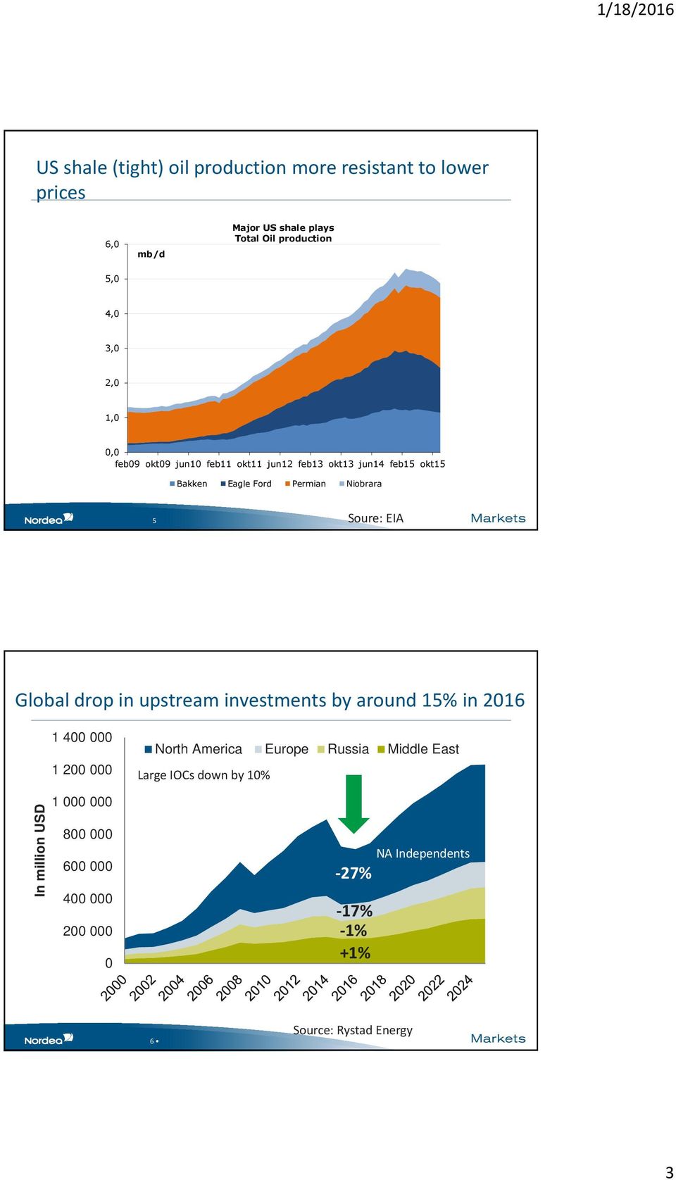 Global drop in upstream investments by around 15% in 2016 In million USD 1 400 000 1 200 000 1 000 000 800 000 600 000 400 000