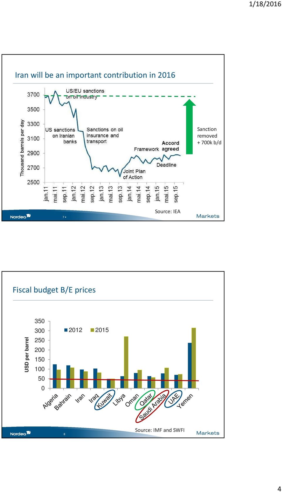 Fiscal budget B/E prices USD per barrel 350 300