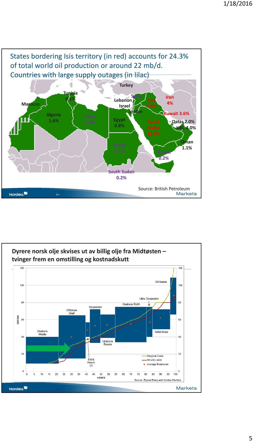 6% Turkey Syria Lebanon Israel Jordan Egypt 0.8% Sudan 0.1% South Sudan 0.2% Iraq 3.8% Saudi Arabia 12.9% Iran 4% Kuwait 3.