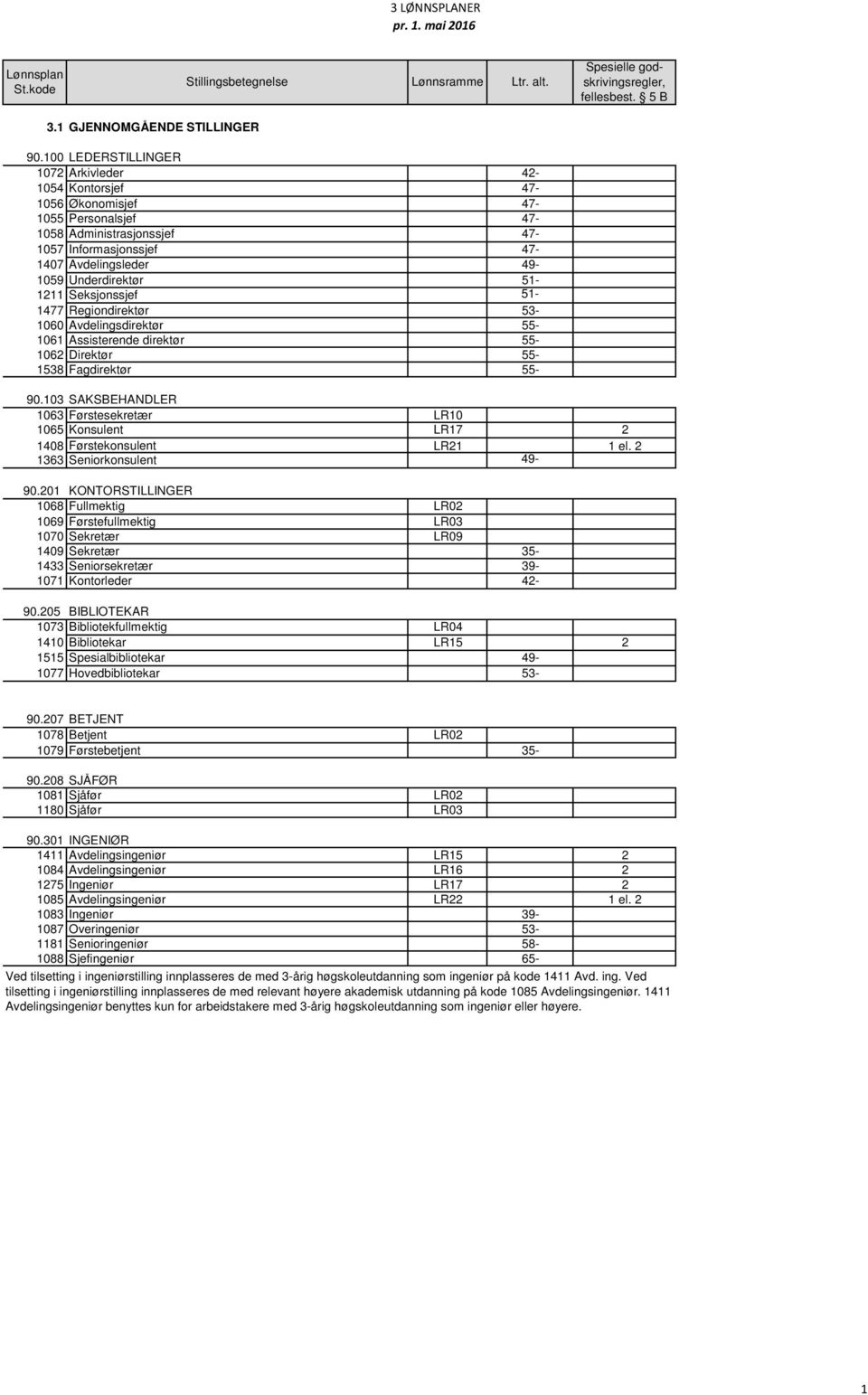 51-1211 Seksjonssjef 51-1477 Regiondirektør 53-1060 Avdelingsdirektør 55-1061 Assisterende direktør 55-1062 Direktør 55-1538 Fagdirektør 55-90.