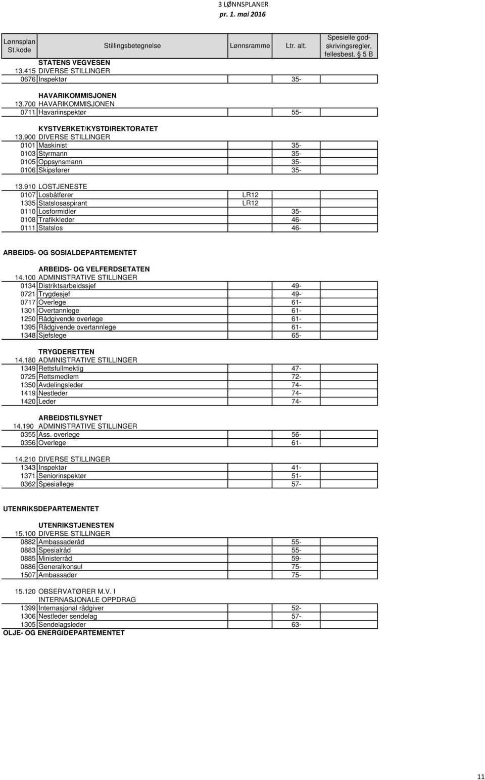 910 LOSTJENESTE 0107 Losbåtfører LR12 1335 Statslosaspirant LR12 0110 Losformidler 35-0108 Trafikkleder 46-0111 Statslos 46- ARBEIDS- OG SOSIALDEPARTEMENTET ARBEIDS- OG VELFERDSETATEN 14.