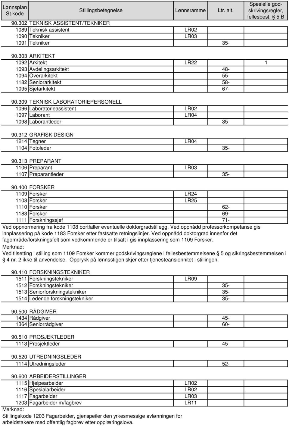 309 TEKNISK LABORATORIEPERSONELL 1096 Laboratorieassistent LR02 1097 Laborant LR04 1098 Laborantleder 35-90.312 GRAFISK DESIGN 1214 Tegner LR04 1104 Fotoleder 35-90.