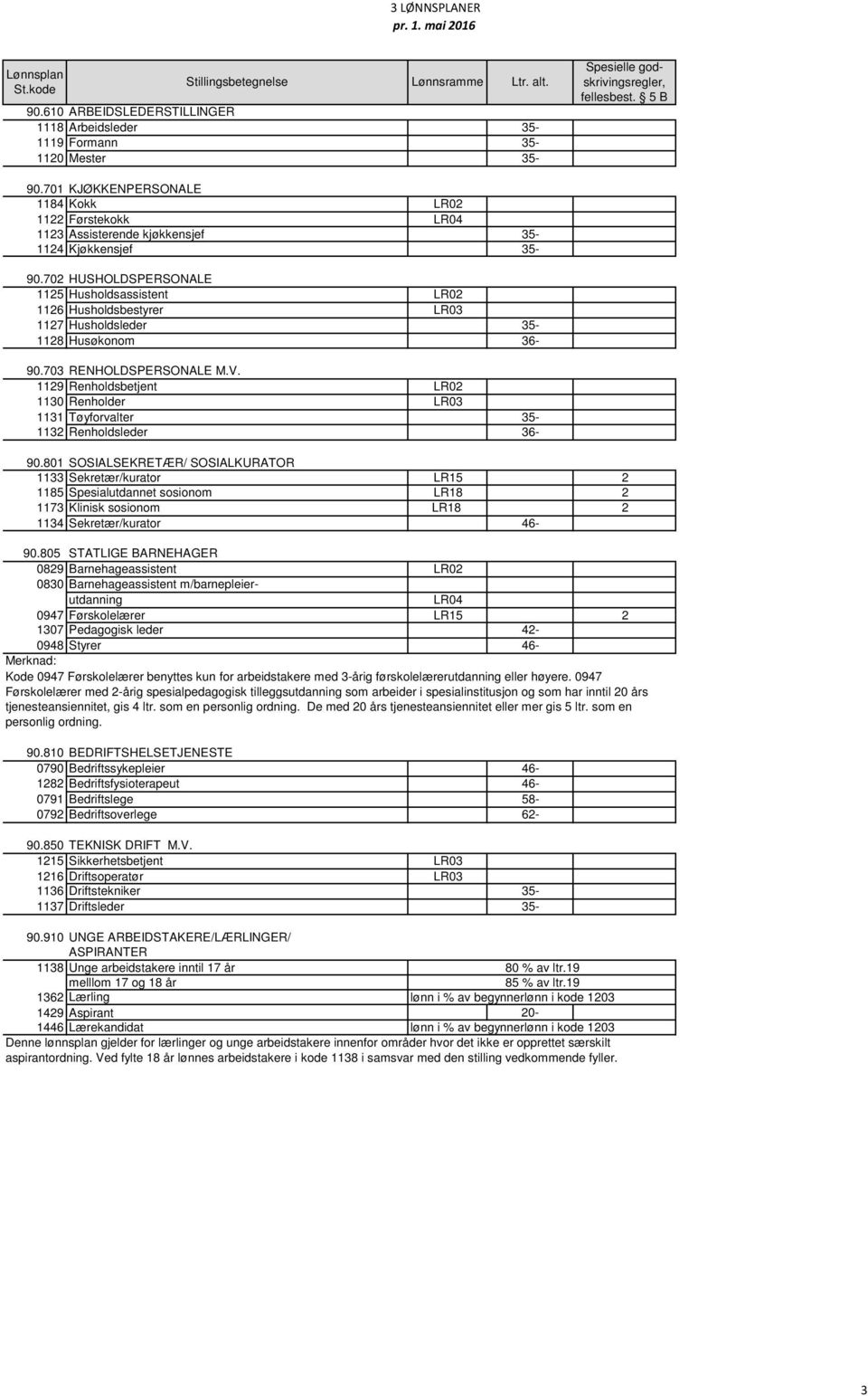 1129 Renholdsbetjent LR02 1130 Renholder LR03 1131 Tøyforvalter 35-1132 Renholdsleder 36-90.