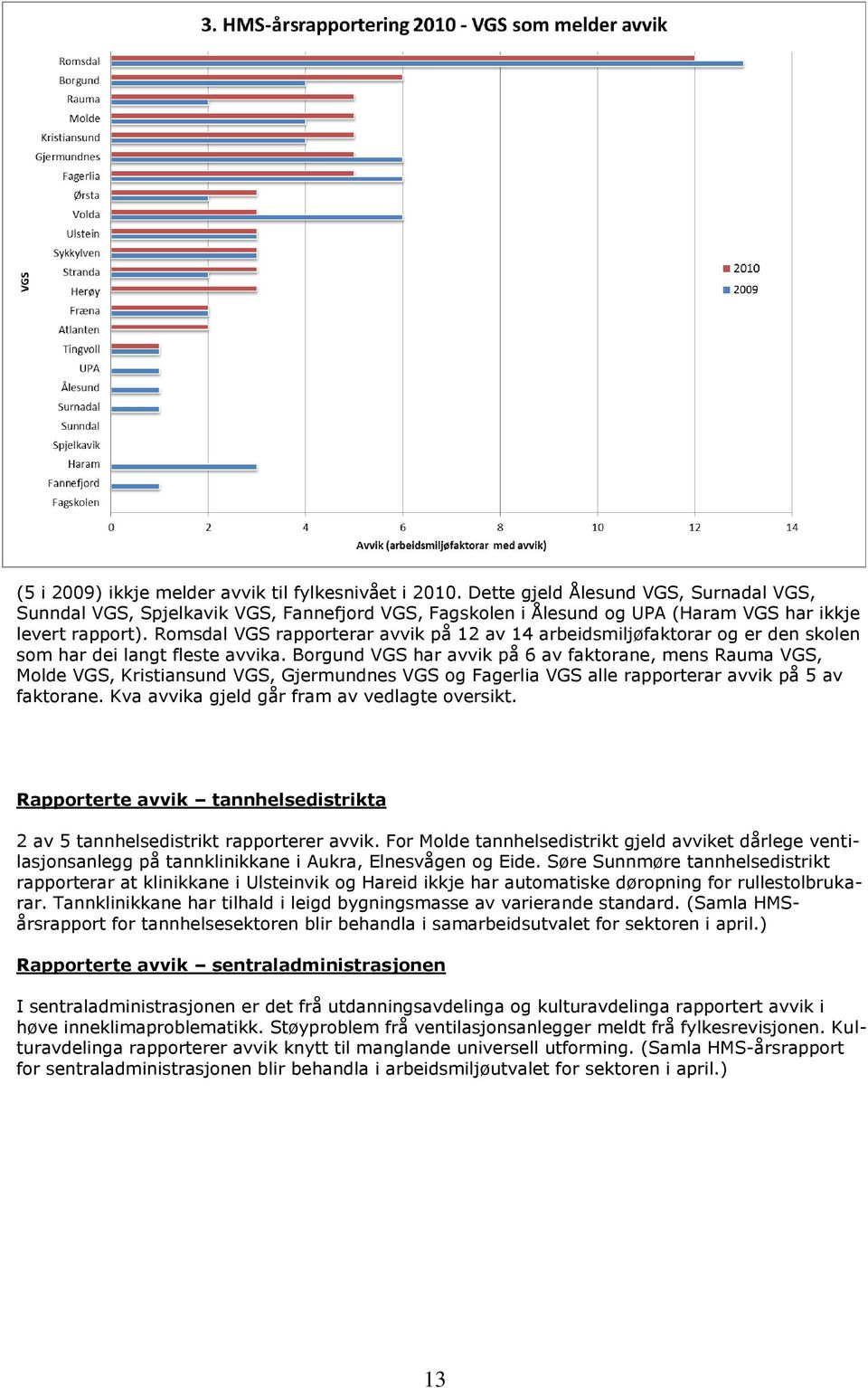 Romsdal VGS rapporterar avvik på 12 av 14 arbeidsmiljøfaktorar og er den skolen som har dei langt fleste avvika.