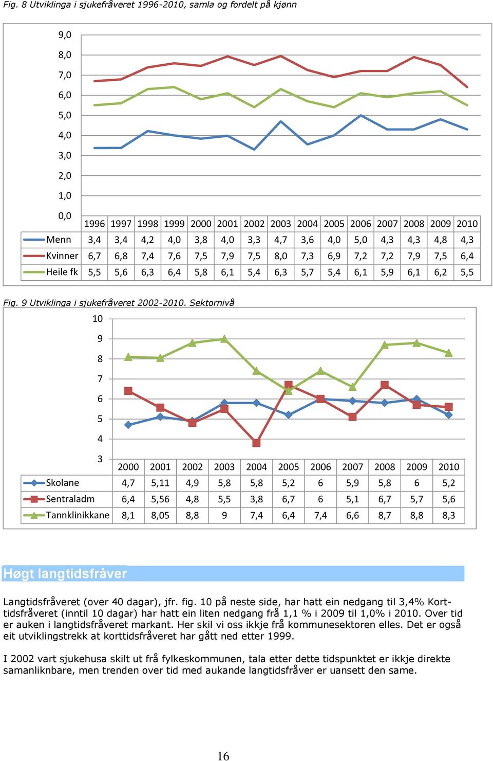 9 Utviklinga i sjukefråveret 2002-2010.