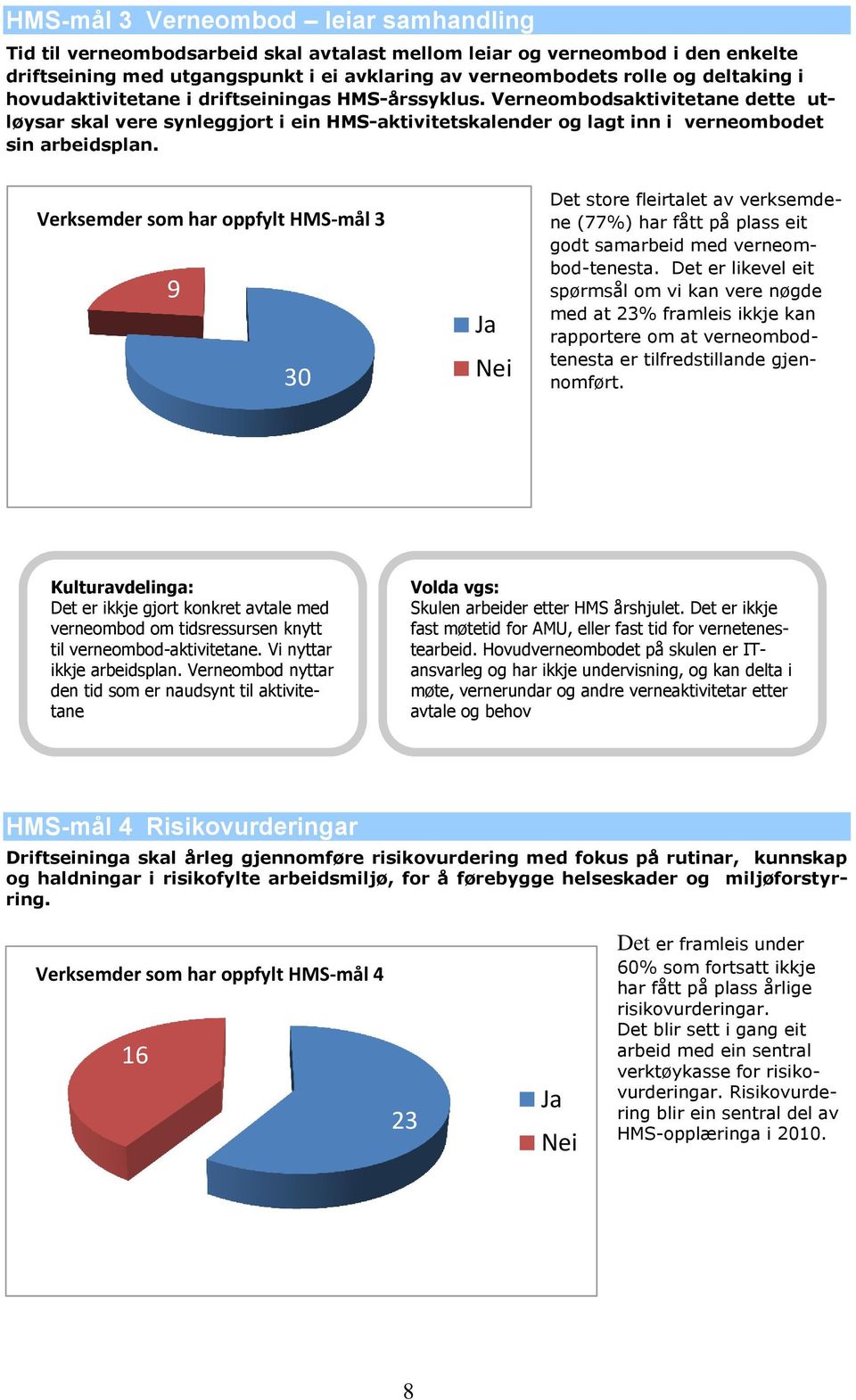 Verksemder som har oppfylt HMS-mål 3 9 30 Ja Nei Det store fleirtalet av verksemdene (77%) har fått på plass eit godt samarbeid med verneombod-tenesta.