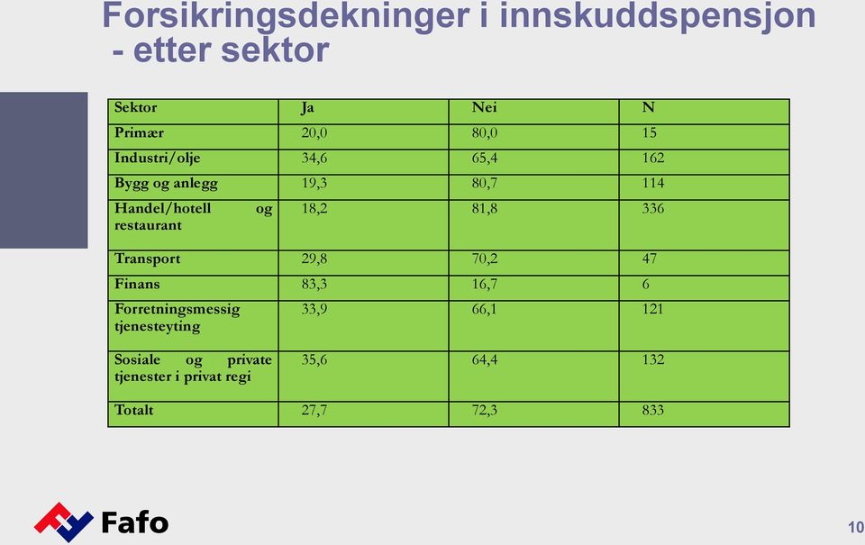 18,2 81,8 336 Transport 29,8 70,2 47 Finans 83,3 16,7 6 Forretningsmessig tjenesteyting