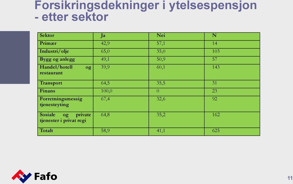 60,1 143 Transport 64,5 35,5 31 Finans 100,0 0 23 Forretningsmessig tjenesteyting 67,4